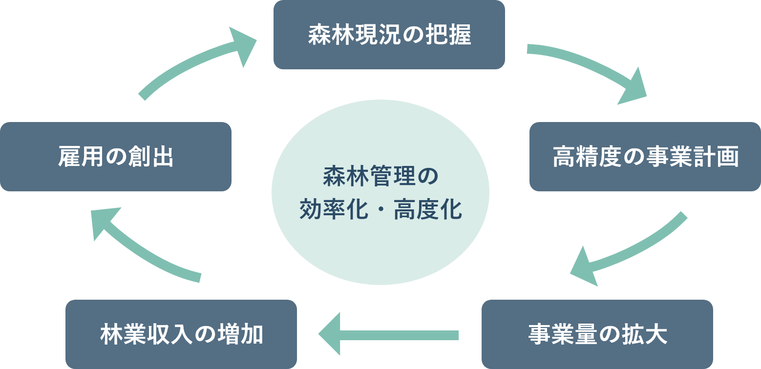 森林ICTプラットフォーム 導入効果