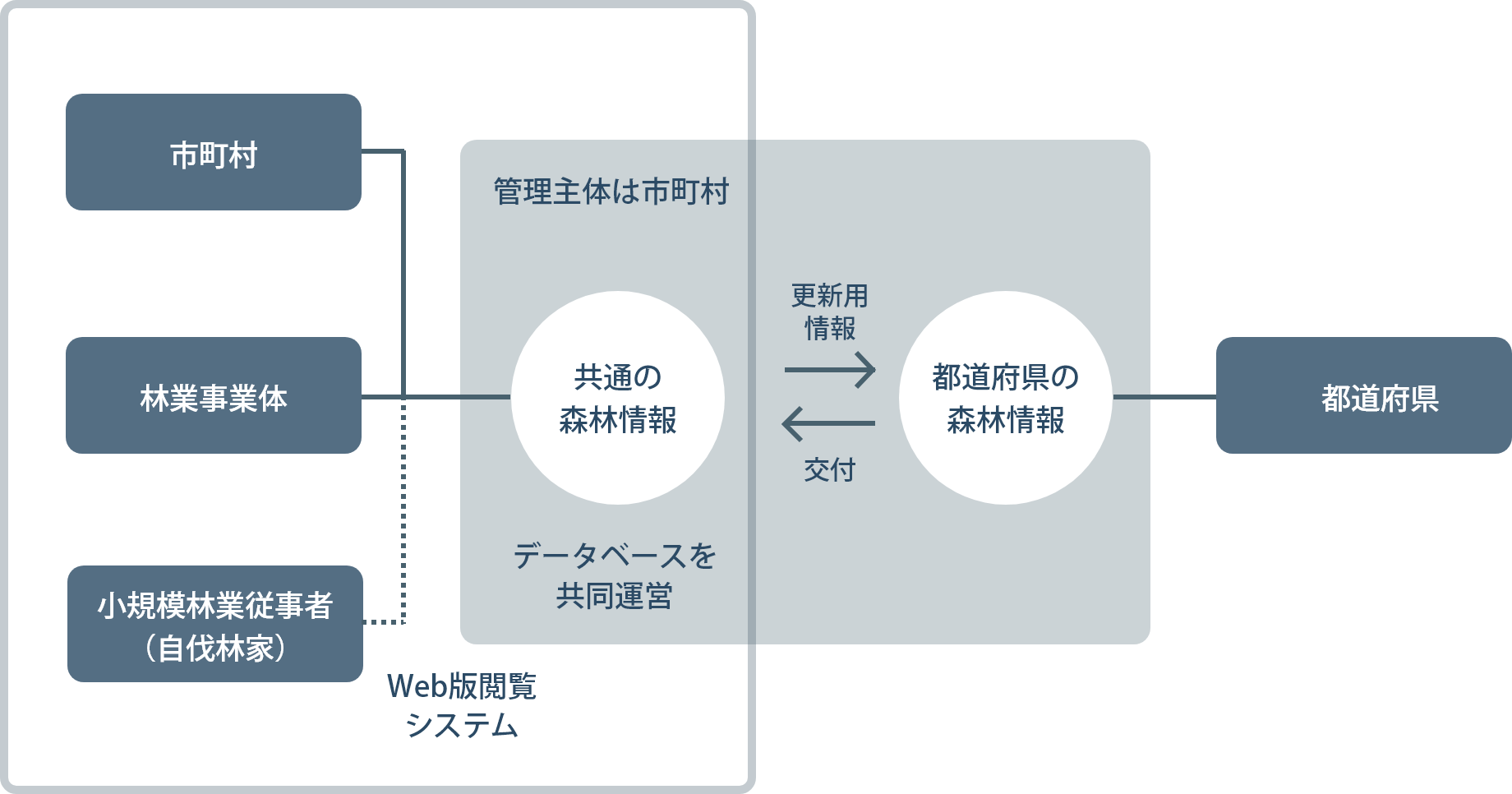 市町村に導入した場合の構築範囲事例