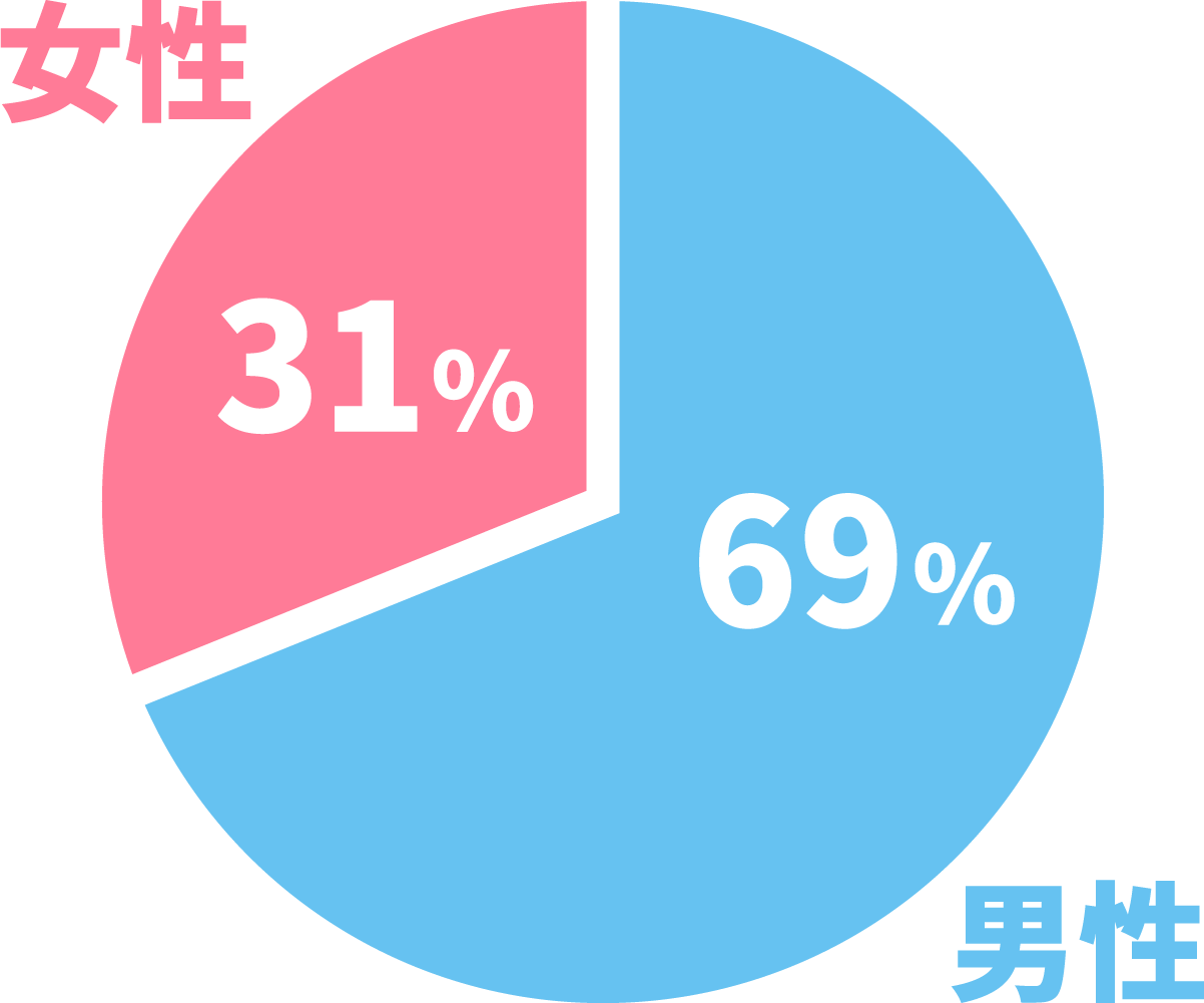 1. 男女比グラフ