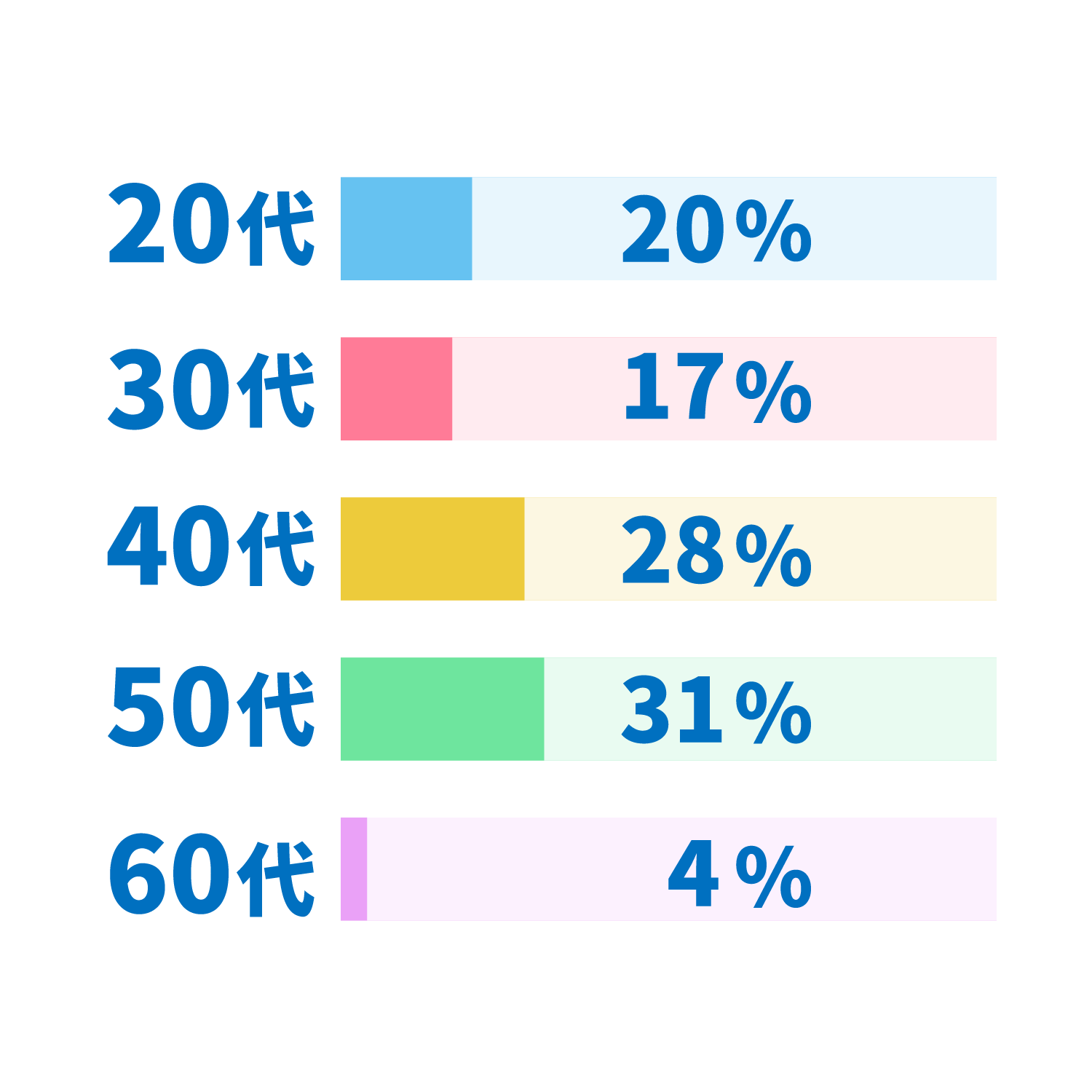 2. 年代別グラフ