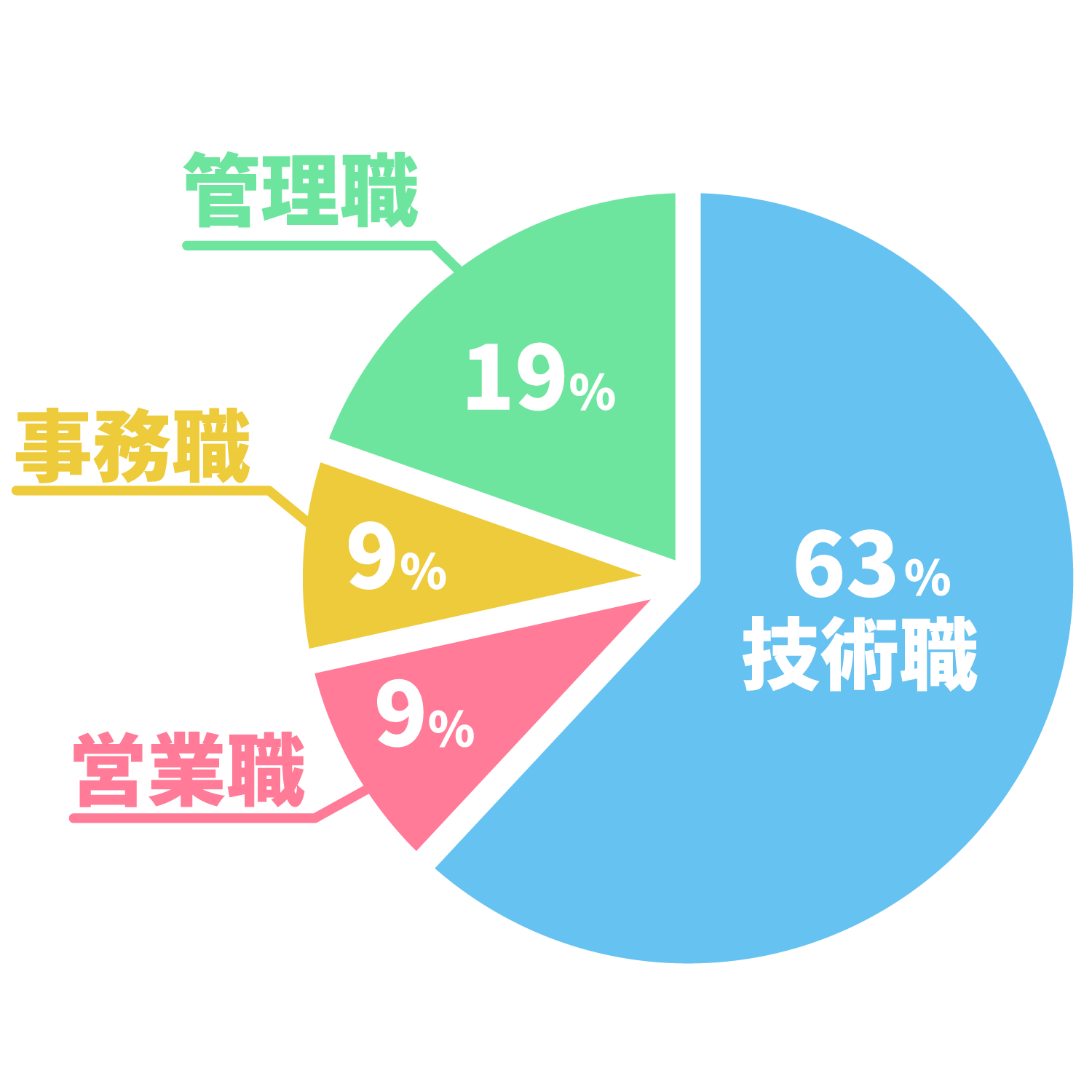 3. 職種比グラフ