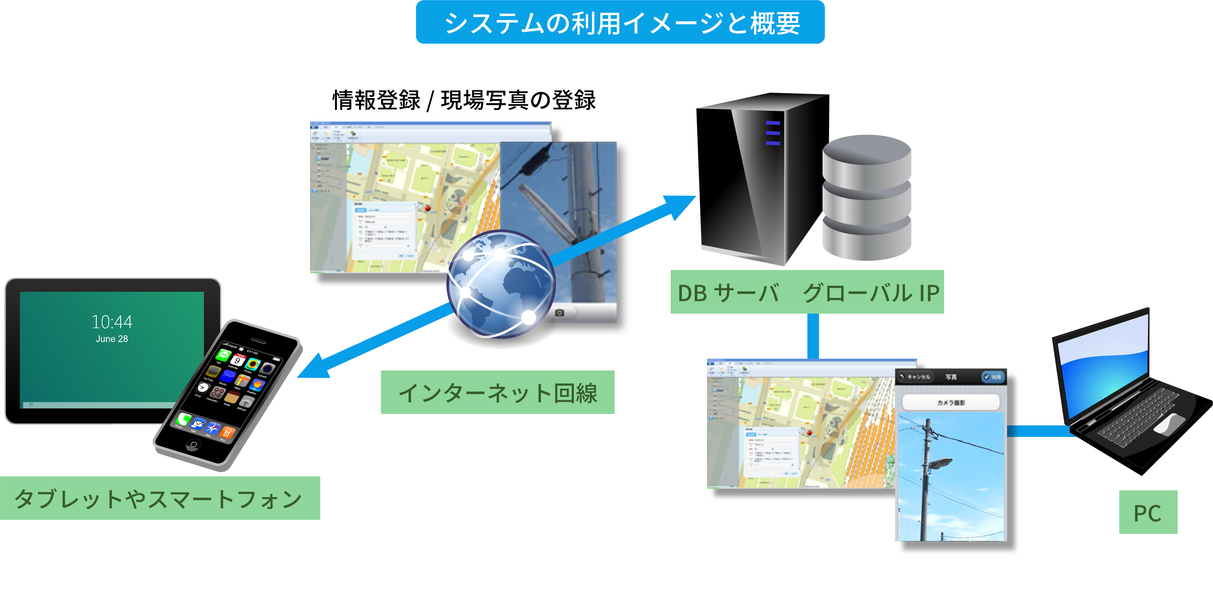 現地調査用システム（スマートデバイス/タブレットGIS）